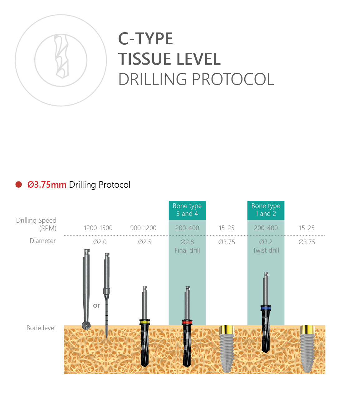 C-Type Tissue Level Drilling Protocol 3.75