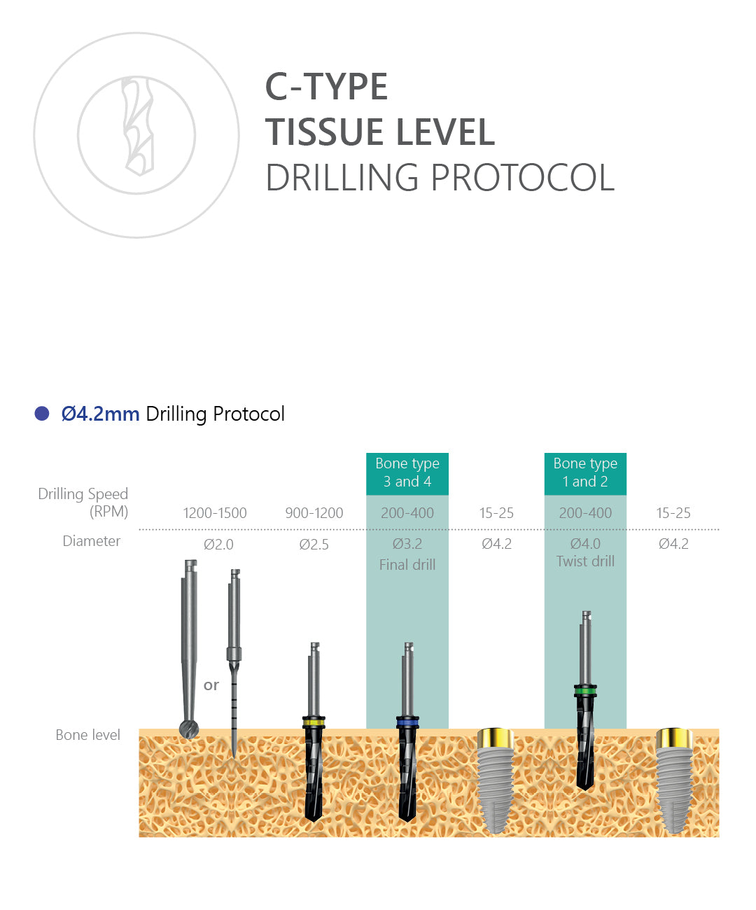 C-Type Tissue Level Drilling Protocol 4.2