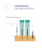 Compressive implant with bendable neck up to 30 degrees drilling protocol 4.0